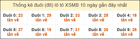 Thống kê tần suất đuôi lô tô Miền Bắc đến ngày 12/02/2026