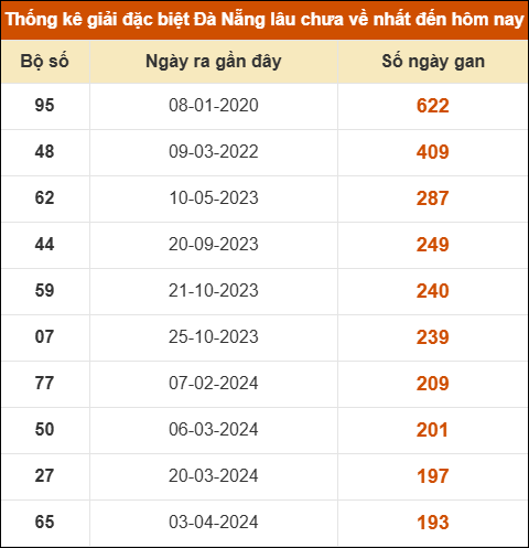 Thống kê giải đặc biệt xổ số Đà Nẵng lâu ra nhất đến ngày 11/2