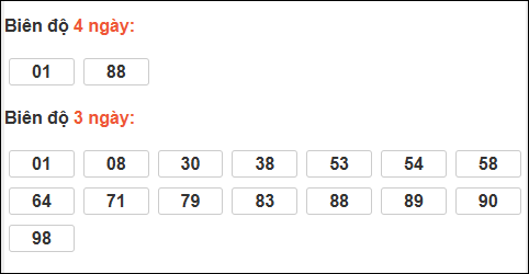 Bảng loto biên độ dài ngày Đà Nẵng chạy 3 kỳ tính đến 11/02/2026
