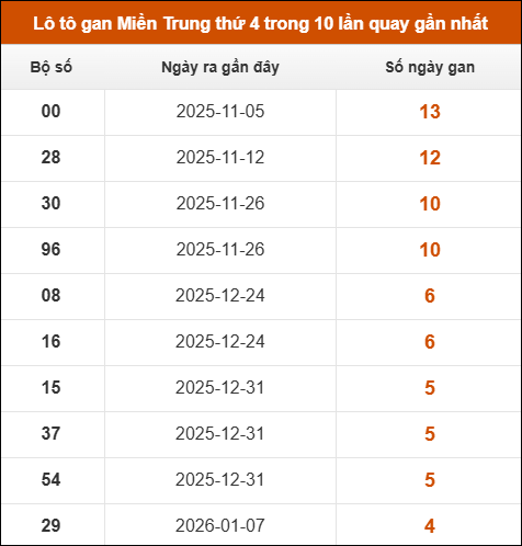 Lô tô gan Miền Trung thứ 4 trong 10 lần quay gần nhất