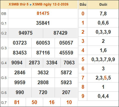 Bảng kết quả xổ số miền Bắc 12/02/2026 hôm qua