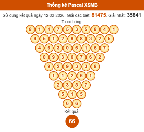 Kết quả công thức Pascale dựa theo KQXSMB ngày 13/02/2026