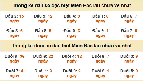 Thống kê đầu đuôi giải GĐB lâu về nhất