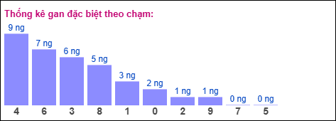 Gan đặc biệt XSMB theo chạm