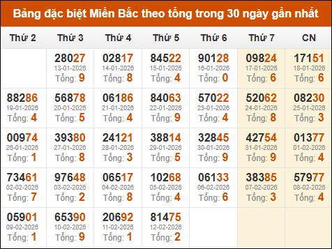 Thống kê giải đặc biệt theo tổng trong vòng 30 ngày tính đến 13/02/2026