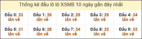 Thống kê tần suất đầu lô tô MB ngày 13/02/2026