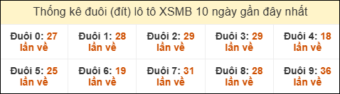 Thống kê tần suất đuôi lô tô Miền Bắc đến ngày 13/02/2026