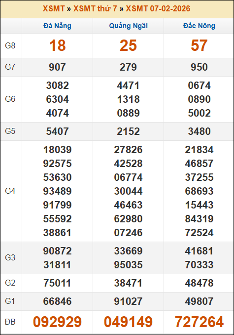 Kết quả xổ số Miền Trung 07/02/2026 thứ 7 tuần trước Kết quả xổ số Miền Trung 07/02/2026 thứ 7 tuần trước