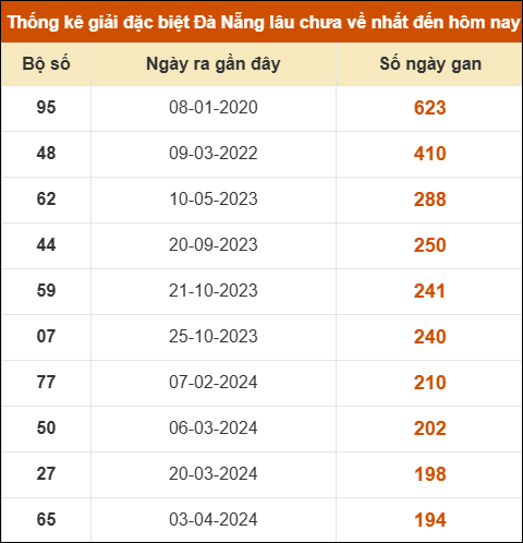 Thống kê giải đặc biệt XS Đà Nẵng lâu ra nhất 14/2 Thống kê giải đặc biệt XS Đà Nẵng lâu ra nhất 14/2