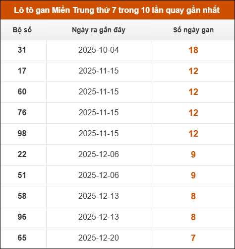 Lô tô gan Miền Trung thứ 7 trong 10 lần quay gần nhất