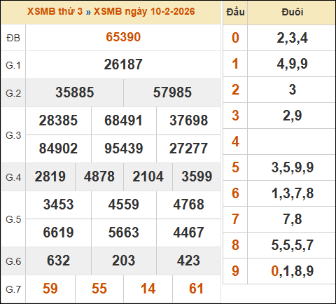 Xem kết quả xổ số miền Bắc 10/02/2026 hôm qua