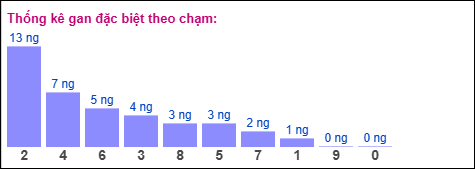 Gan đặc biệt theo chạm