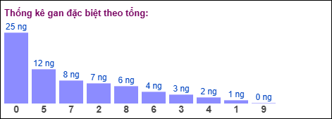 Gan đặc biệt theo tổng 2 số cuối