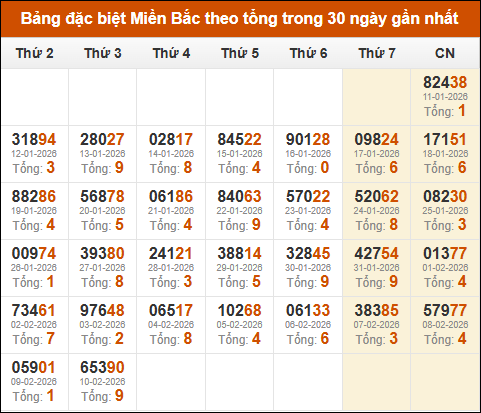 Thống kê GĐB miền Bắc theo tổng trong 30 ngày qua tính đến 11/02/2026