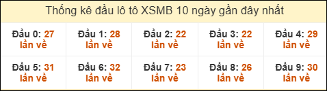 Thống kê tần suất đầu lô tô MB ngày 11/02/2026