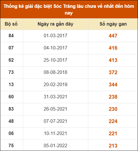 Thống kê giải đặc biệt XS Sóc Trăng lâu về nhất