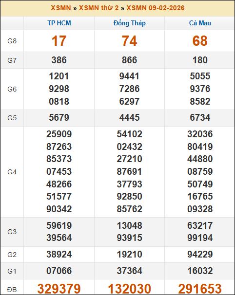 Kết quả xổ số Miền Nam 09/02/2026 thứ 2 tuần trước