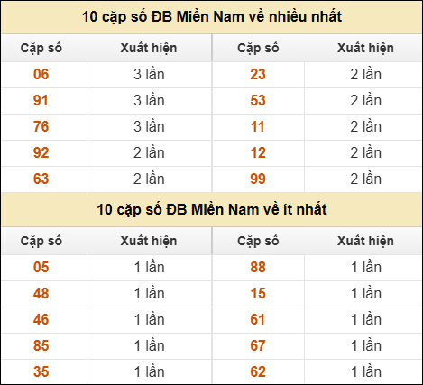 Thống kê giải đặc biệt XSMN về nhiều nhất và ít nhất ngày 16/02/2026