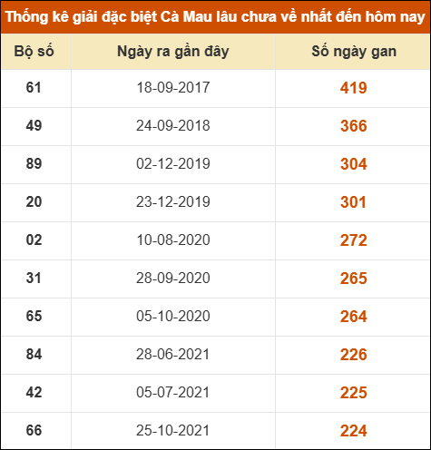 Thống kê giải đặc biệt xổ số Cà Mau lâu chưa ra