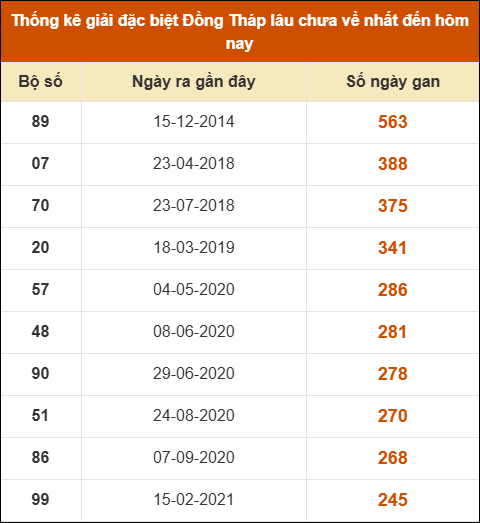 Thống kê giải đặc biệt XSDT lâu chưa về nhất