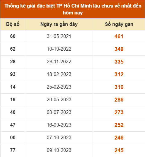 Thống kê giải đặc biệt XSHCM lâu chưa xuất hiện nhất