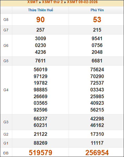 Kết quả xổ số Miền Trung 09/02/2026 thứ 2 tuần trước