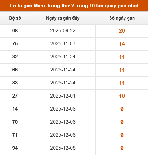 Lô tô gan Miền Trung thứ 2 trong 10 lần quay gần nhất