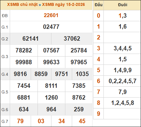 Theo dõi lại kết quả XSMB 15/02/2026 hôm qua