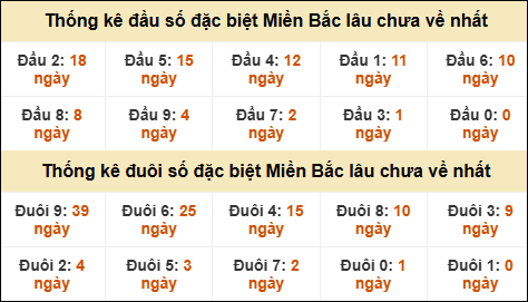 Thống kê đầu đuôi giải GĐB lâu về nhất