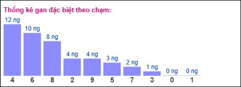 Gan đặc biệt theo chạm đặc biệt