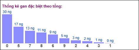 Gan đặc biệt theo tổng 2 số cuối