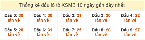 Thống kê tần suất đầu lô tô MB ngày 16/02/2026