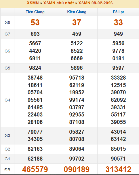 Kết quả xổ số Miền Nam 08/02/2026 chủ nhật tuần trước Kết quả xổ số Miền Nam 08/02/2026 chủ nhật tuần trước