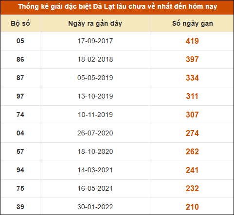 Thống kê giải đặc biệt xổ số Đà Lạt lâu về nhất Thống kê giải đặc biệt xổ số Đà Lạt lâu về nhất