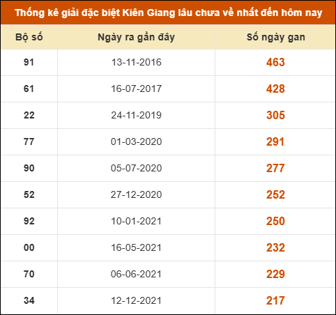 Thống kê giải đặc biệt XSKG lâu chưa về nhất Thống kê giải đặc biệt XSKG lâu chưa về nhất