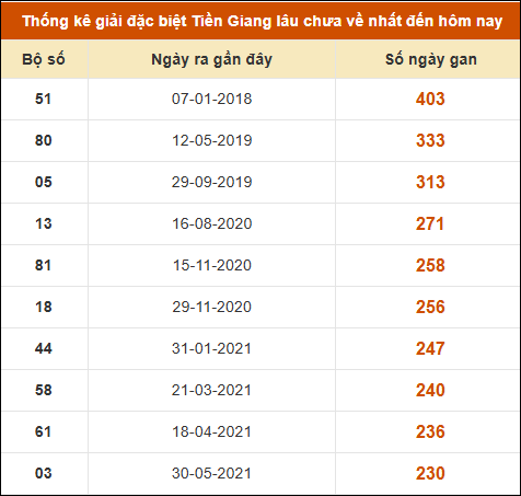 Thống kê giải đặc biệt XS Tiền Giang lâu ra nhất Thống kê giải đặc biệt XS Tiền Giang lâu ra nhất