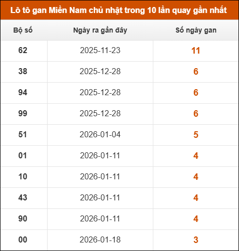 Lô tô gan XSMN chủ nhật trong 10 lần quay gần nhất