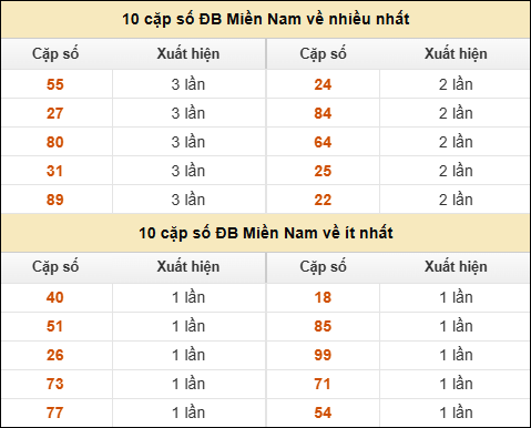 Thống kê giải đặc biệt XSMN về nhiều nhất và ít nhất ngày 15/02/2026
