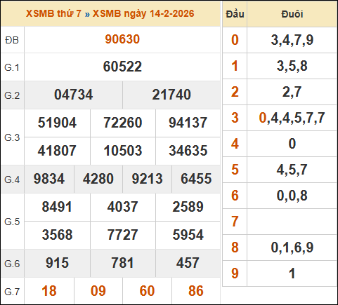 Xem lại kết quả xổ số miền Bắc ngày 14/02/2026 hôm qua