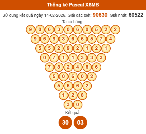 Kết quả công thức Pascale dựa theo KQXSMB ngày 15/02/2026