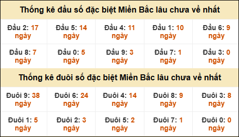 Thống kê đầu đuôi giải GĐB miền Bắc lâu về nhất