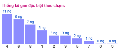 Gan đặc biệt XSMB theo chạm