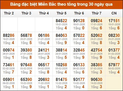 Thống kê GĐB xổ số miền Bắc theo tổng trong 30 ngày tính đến 15/02/2026