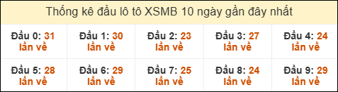 Thống kê tần suất đầu lô tô MB ngày 15/02/2026