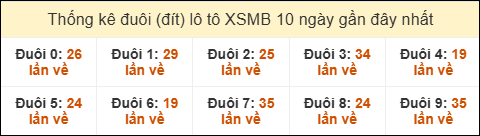 Thống kê tần suất đuôi lô tô Miền Bắc đến ngày 15/02/2026