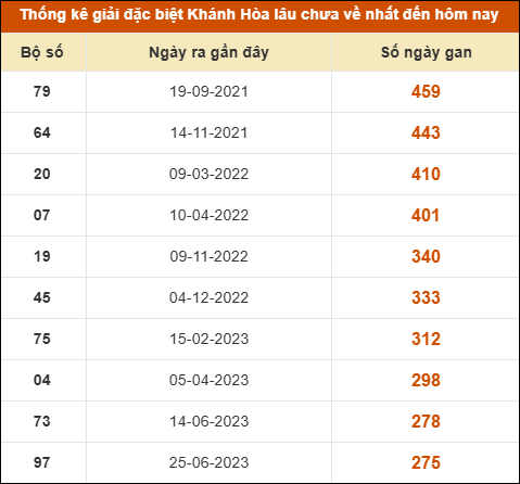 Thống kê giải đặc biệt XS Khánh Hòa lâu ra nhất đến ngày 15/2 Thống kê giải đặc biệt XS Khánh Hòa lâu ra nhất đến ngày 15/2