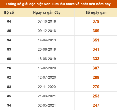 Thống kê giải đặc biệt XSKT lâu ra nhất đến ngày 15/2 Thống kê giải đặc biệt XSKT lâu ra nhất đến ngày 15/2