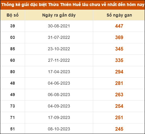 Thống kê giải đặc biệt XS Huế lâu ra nhất tính đến ngày 15/02/2026 Thống kê giải đặc biệt XS Huế lâu ra nhất tính đến ngày 15/02/2026
