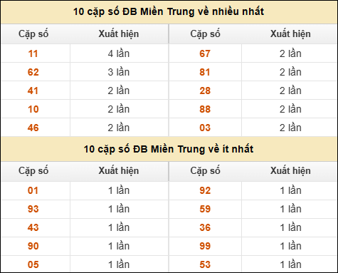 Thống kê giải đặc biệt XSMT về nhiều nhất và ít nhất ngày 15/02/2026 Thống kê giải đặc biệt XSMT về nhiều nhất và ít nhất ngày 15/02/2026