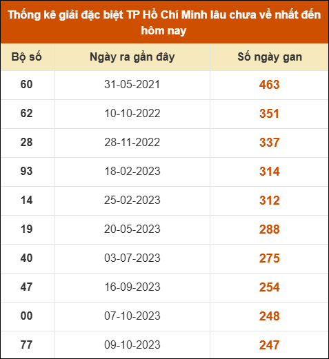 Thống kê giải đặc biệt XSHCM lâu chưa xuất hiện nhất